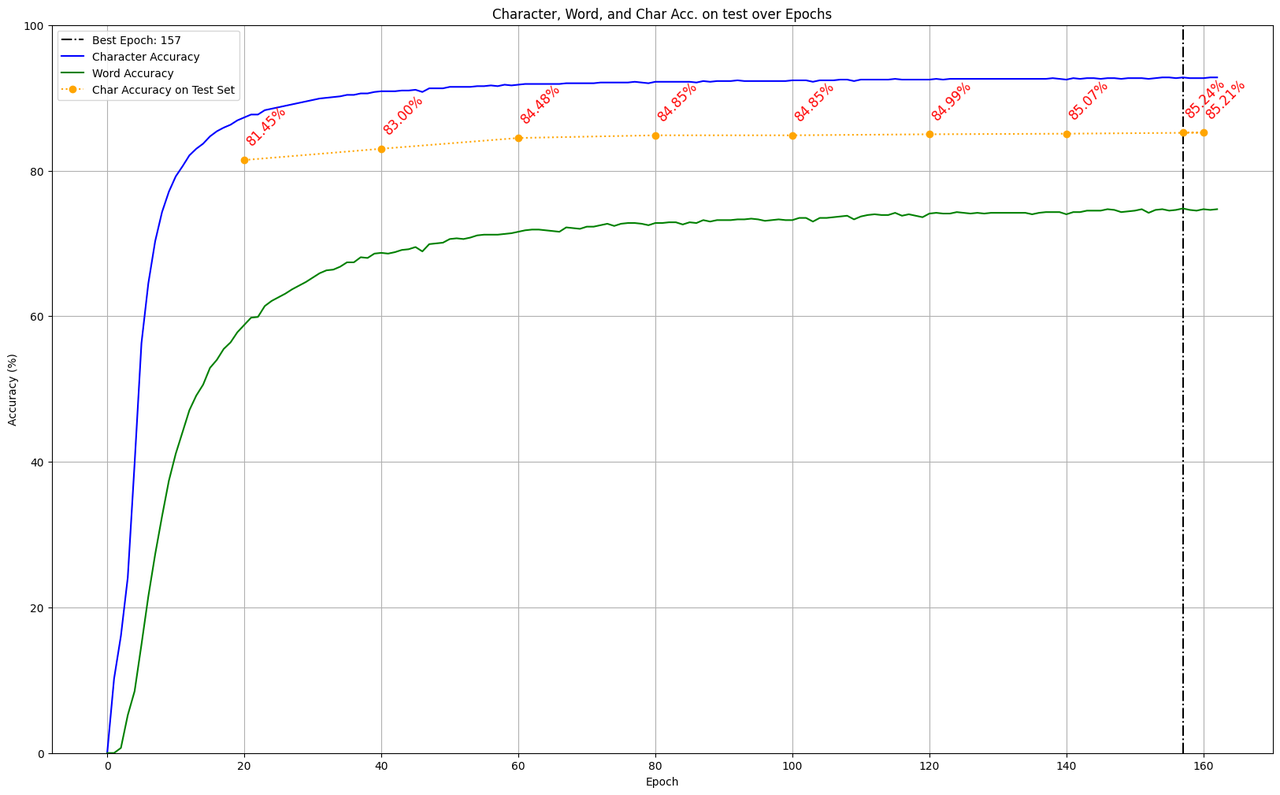 Learning curve for the model trained on the non-fixed split.