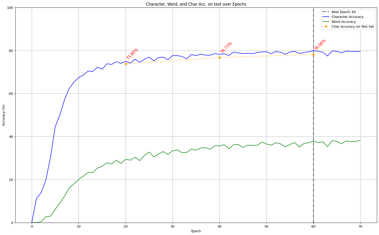 Learning curve for the model trained on the fixed split.